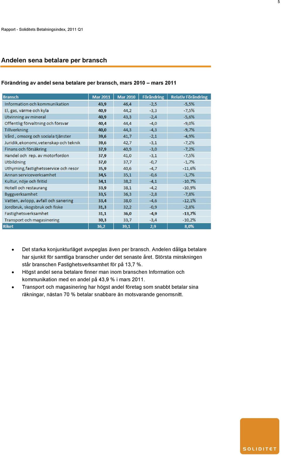 Största minskningen står branschen Fastighetsverksamhet för på 13,7 %.