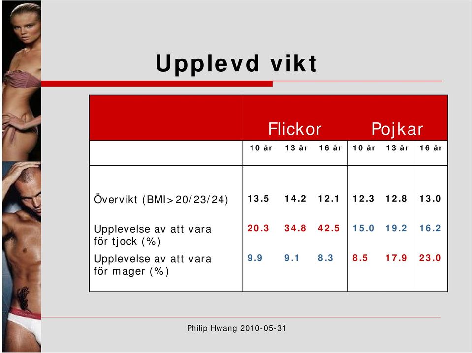 0 Upplevelse av att vara för tjock (%) Upplevelse av att vara