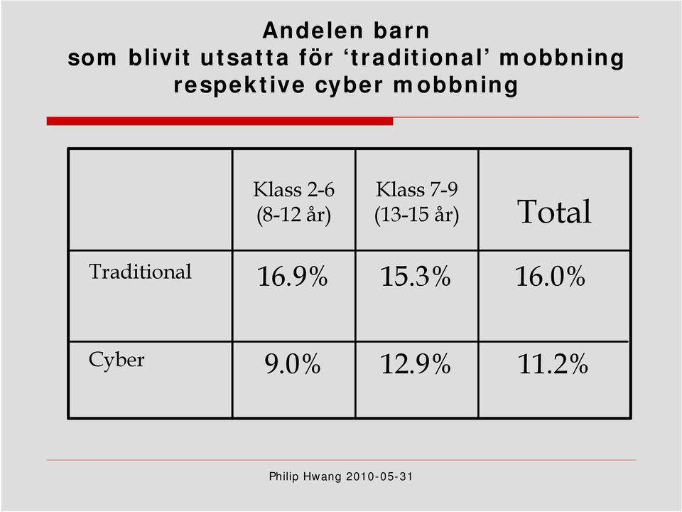 mobbning Klass 2-6 (8-12 år) Klass 7-9 (13-15