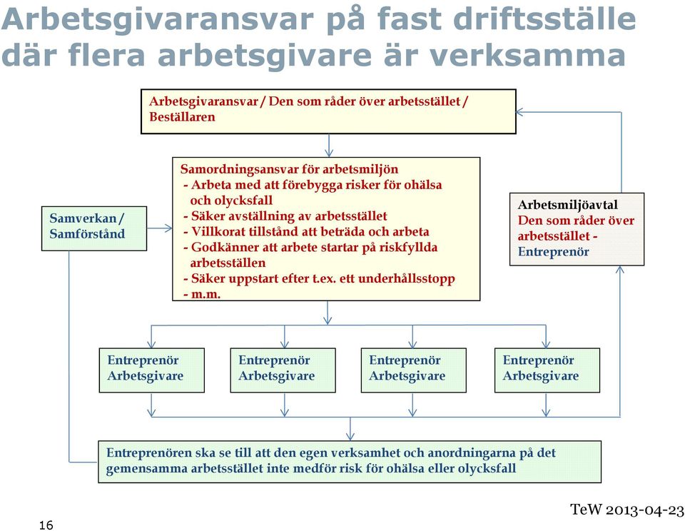 riskfyllda arbetsställen - Säker uppstart efter t.ex. ett underhållsstopp - m.
