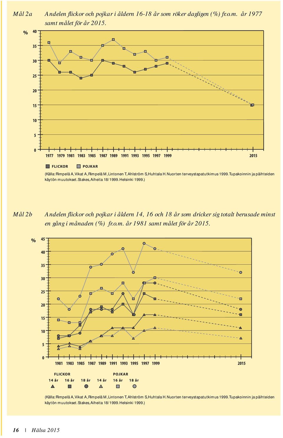 Stakes, Aiheita 18/1999. Helsinki 1999.) Mål 2b Andelen flickor och pojkar i åldern 14, 16 och 18 år som dricker sig totalt berusade minst en gång i månaden (%) fr.o.m. år 1981 samt målet för år 2015.