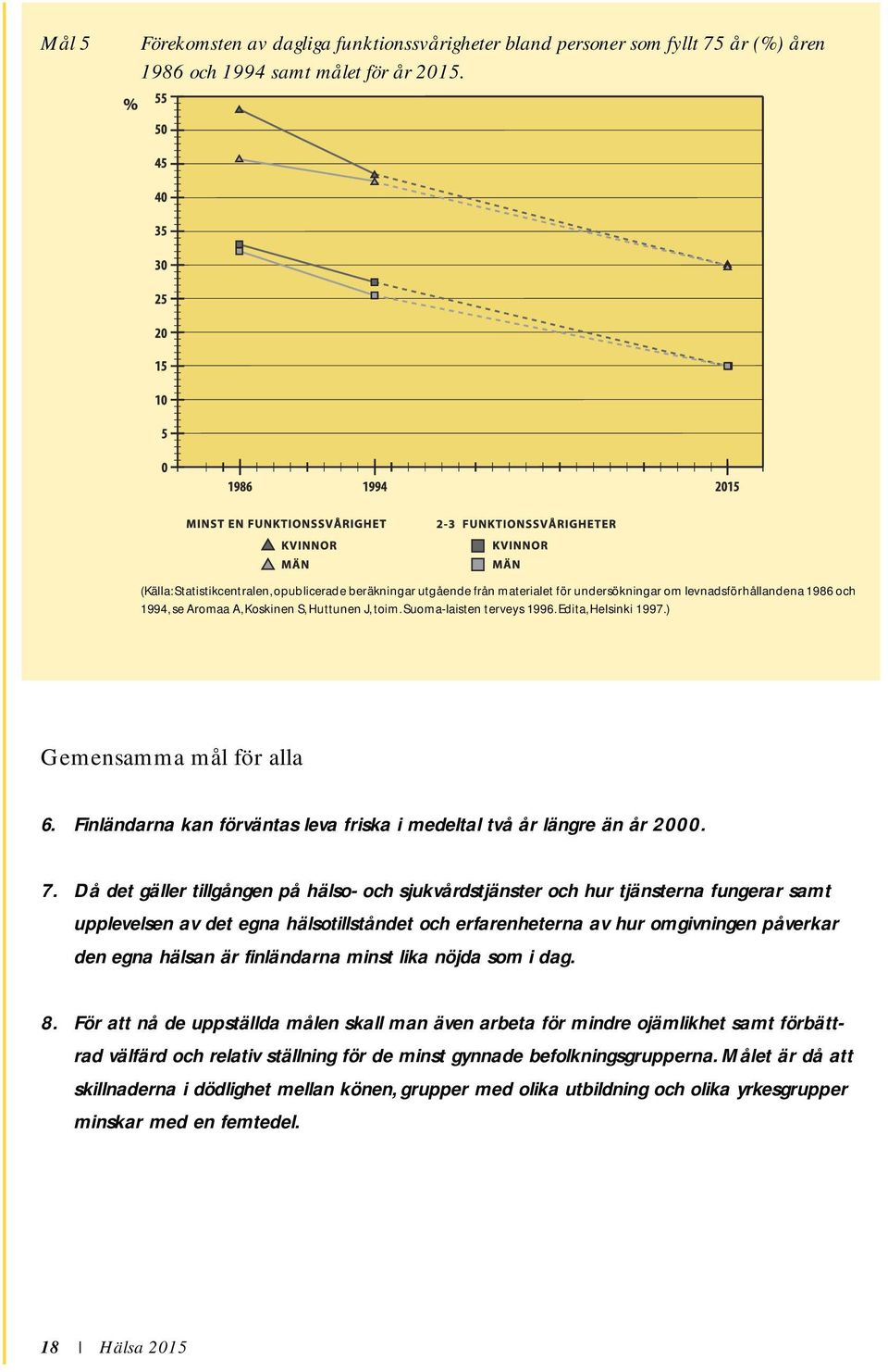 Suoma-laisten terveys 1996. Edita, Helsinki 1997.) Gemensamma mål för alla 6. Finländarna kan förväntas leva friska i medeltal två år längre än år 2000. 7.