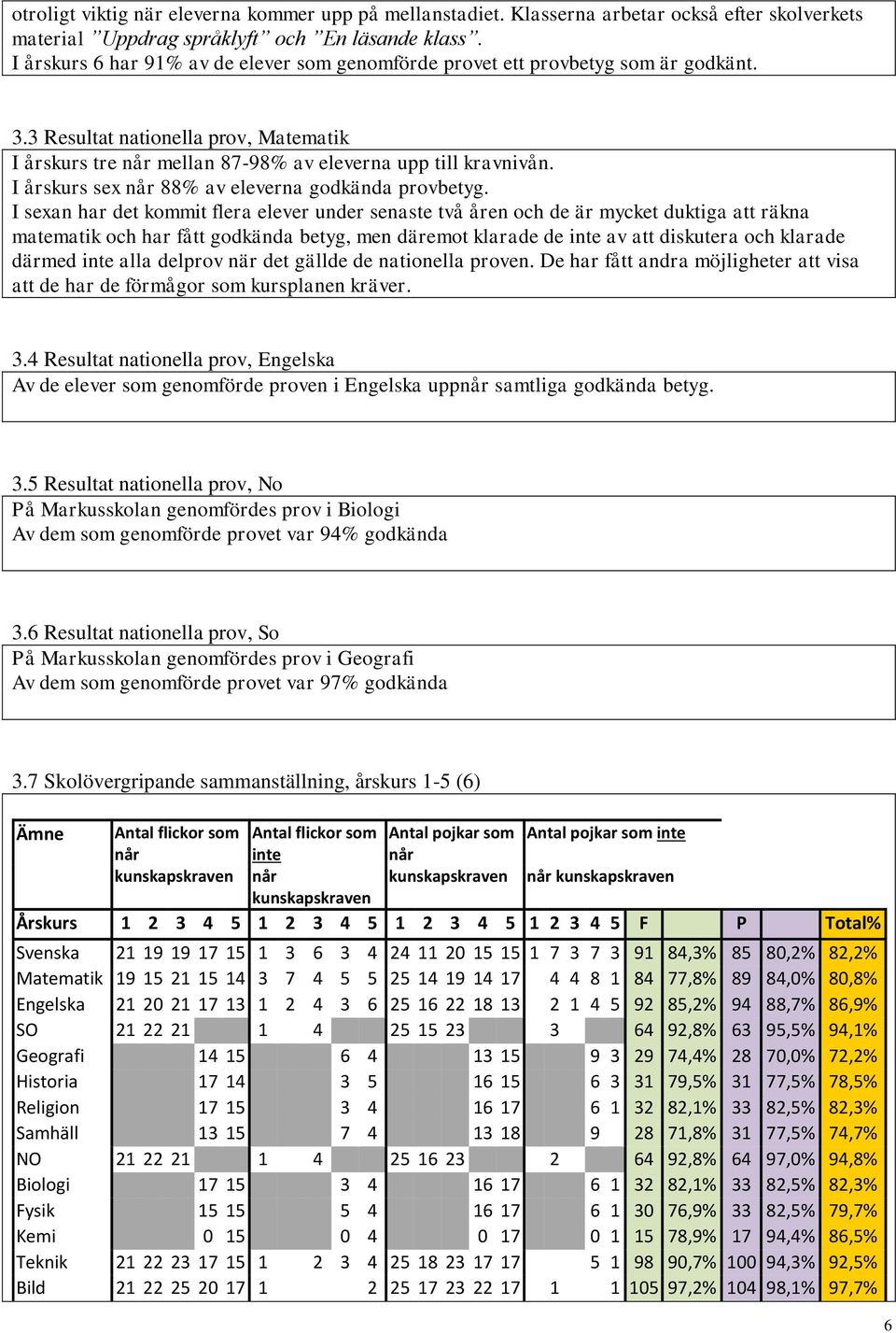 I årskurs sex når 88% av eleverna godkända provbetyg.