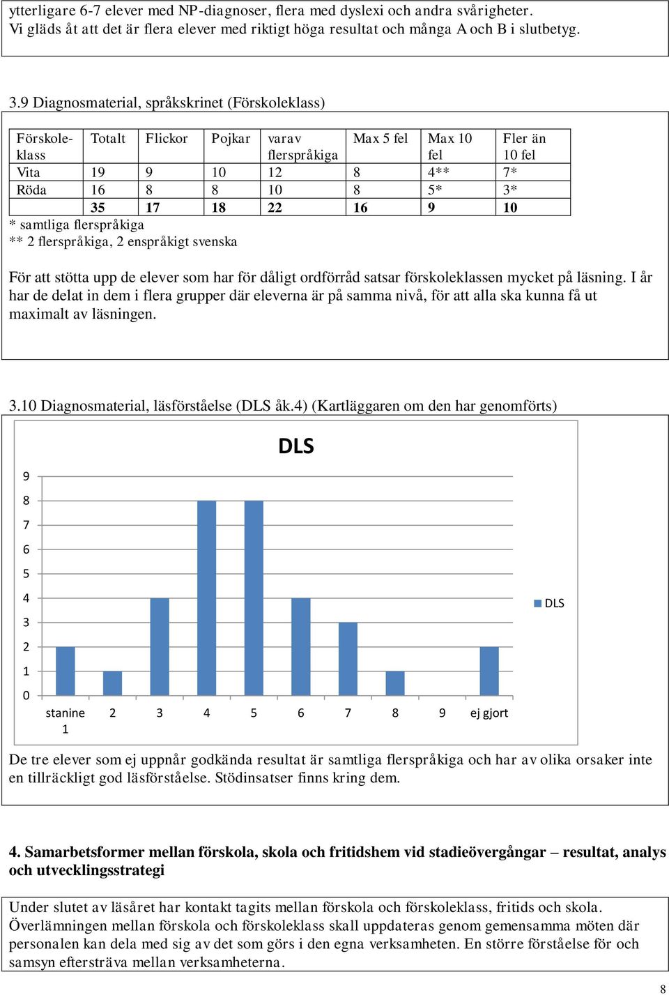 16 9 10 * samtliga flerspråkiga ** 2 flerspråkiga, 2 enspråkigt svenska För att stötta upp de elever som har för dåligt ordförråd satsar förskoleklassen mycket på läsning.