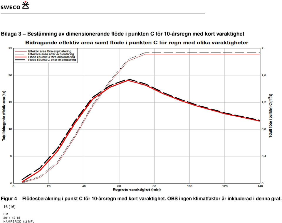 Flödesberäkning i punkt C för 10-årsregn med kort