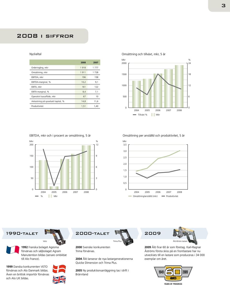 av omsättning, 5 år Mkr 2 % 12 Omsättning per anställd och produktivitet, 5 år Mkr 3,5 15 9 3, 2,5 1 6 2, 1,5 5 3 1,,5 24 25 26 27 28 24 25 26 27 28 % Mkr Omsättning/anställd (mkr) Produktivitet