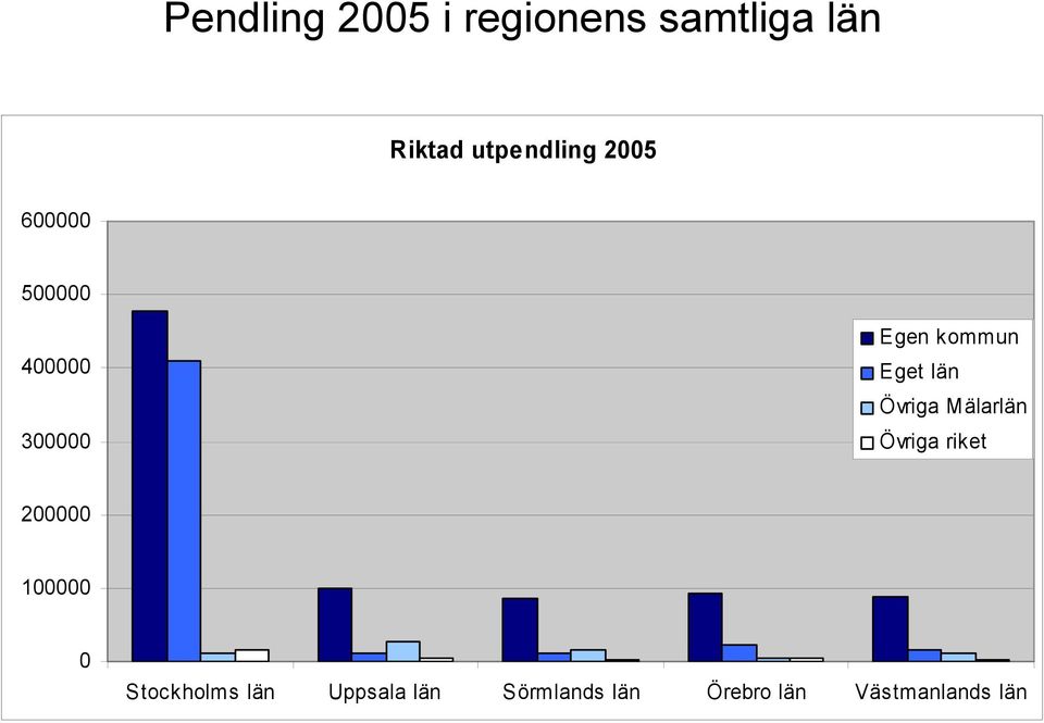 Eget län Övriga Mälarlän Övriga riket 200000 100000 0