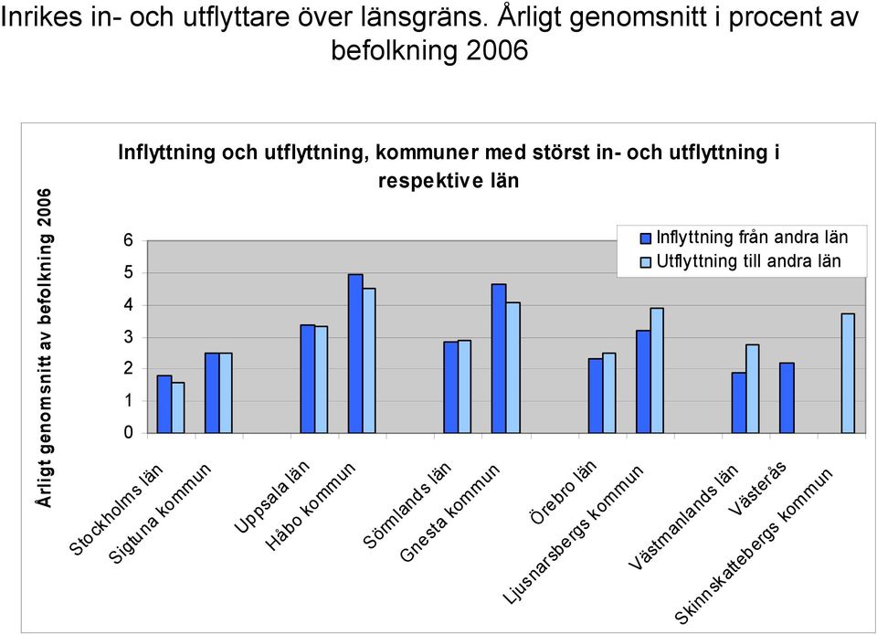 utflyttning i respektive län 6 5 4 3 2 1 0 Inflyttning från andra län Utflyttning till andra län Stockholms