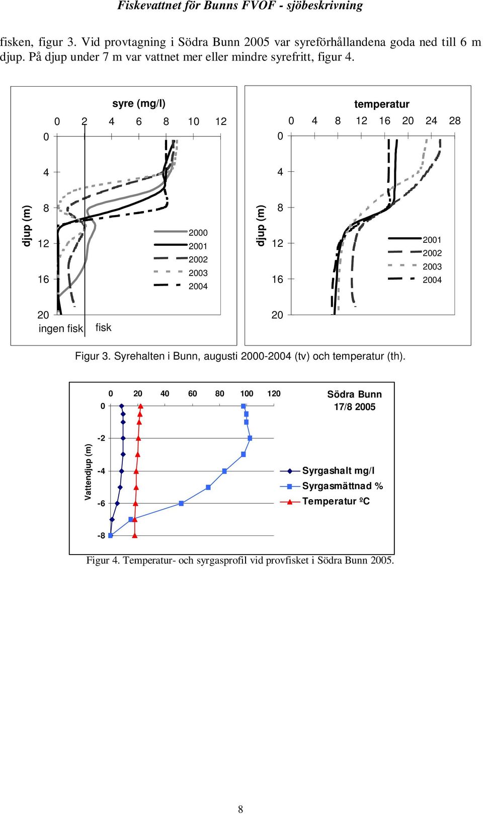 syre (mg/l) 2 4 6 8 1 12 temperatur 4 8 12 16 2 24 28 4 4 djup (m) 8 12 16 2 21 22 23 24 djup (m) 8 12 16 21 22 23 24 2 ingen fisk fisk
