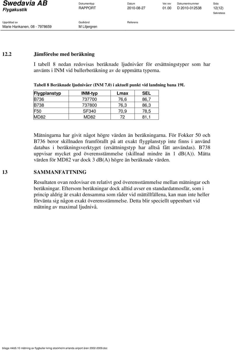 0) i aktuell punkt vid landning bana 19L Flygplanstyp INM-typ SEL B736 737700 76,6 86,7 B738 737800 76,3 86,3 F50 SF340 70,9 78,5 MD82 MD82 72 81,1 Mätningarna har givit något högre värden än