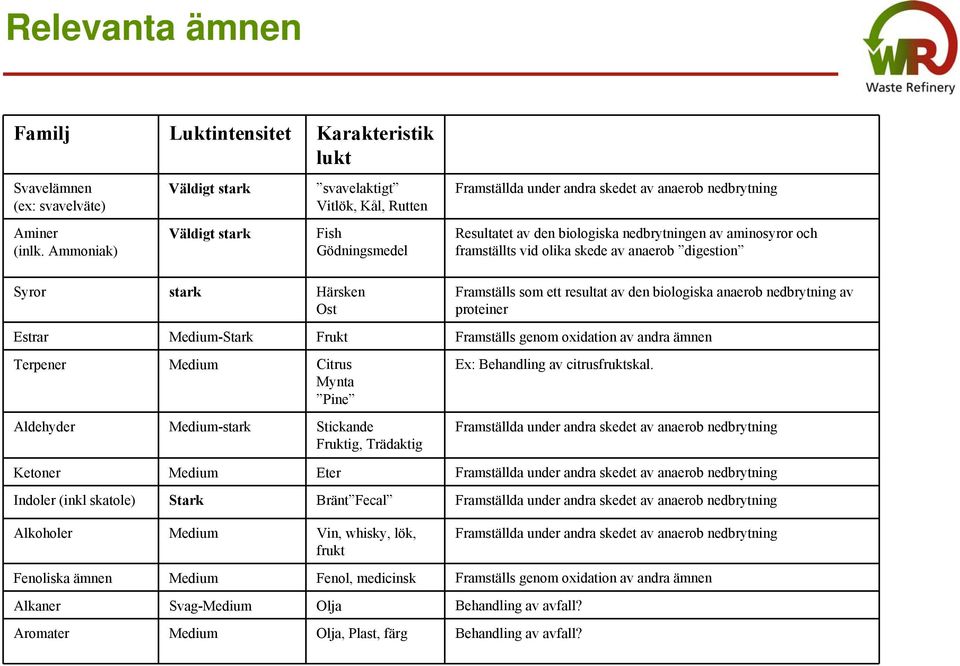 resultat av den biologiska anaerob nedbrytning av proteiner Estrar Medium-Stark Frukt Framställs genom oxidation av andra ämnen Terpener Medium Citrus Mynta Pine Aldehyder Medium-stark Stickande