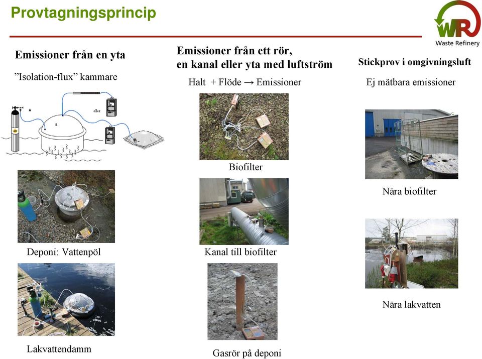 Stickprov i omgivningsluft Ej mätbara emissioner Biofilter Nära biofilter