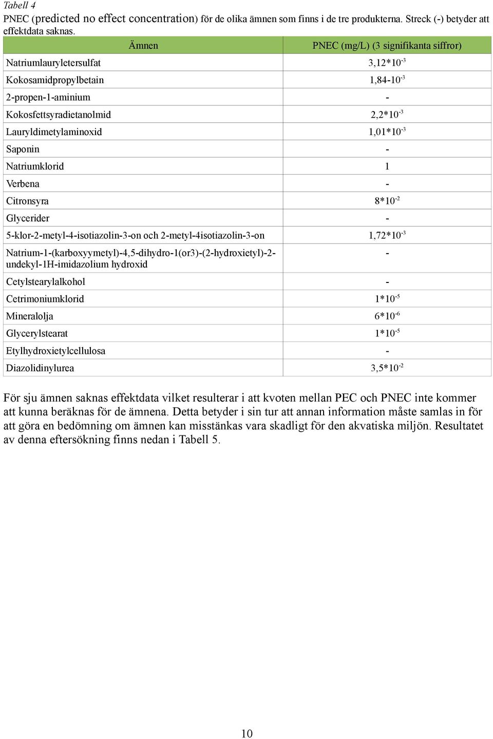 Saponin - Natriumklorid 1 Verbena - Citronsyra 8*10-2 Glycerider - 5-klor-2-metyl-4-isotiazolin-3-on och 2-metyl-4isotiazolin-3-on 1,72*10-3