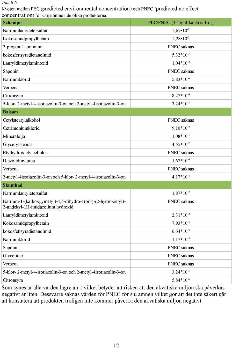 Saponin Natriumklorid 5,83*10-6 Verbena Citronsyra 8,27*10-6 5-klor- 2-metyl-4-isotiazolin-3-on och 2-metyl-4isotiazolin-3-on 3,24*10-3 Balsam Cetylstearylalkohol Cetrimoniumklorid 9,10*10-2