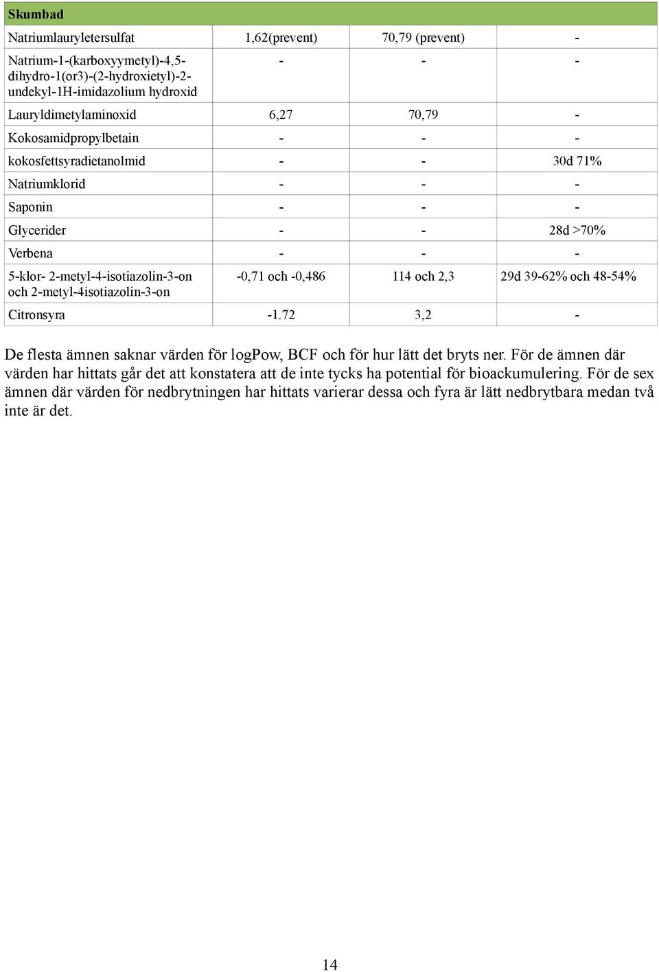 2-metyl-4isotiazolin-3-on -0,71 och -0,486 114 och 2,3 29d 39-62% och 48-54% Citronsyra -1.72 3,2 - De flesta ämnen saknar värden för logpow, BCF och för hur lätt det bryts ner.