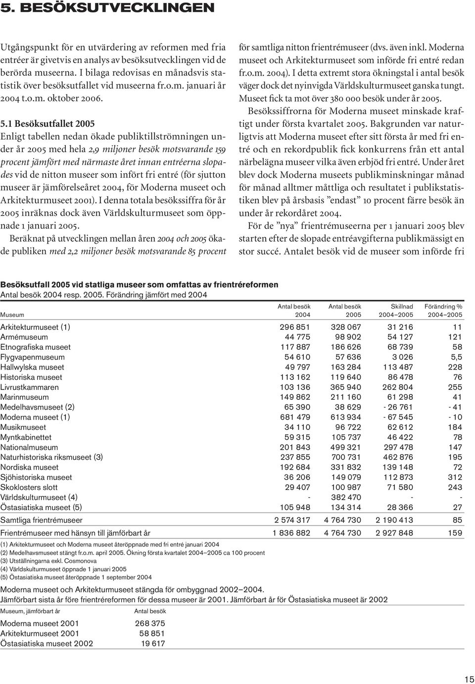 1 Besöksutfallet 2005 Enligt tabellen nedan ökade publiktillströmningen under år 2005 med hela 2,9 miljoner besök motsvarande 159 procent jämfört med närmaste året innan entréerna slopades vid de