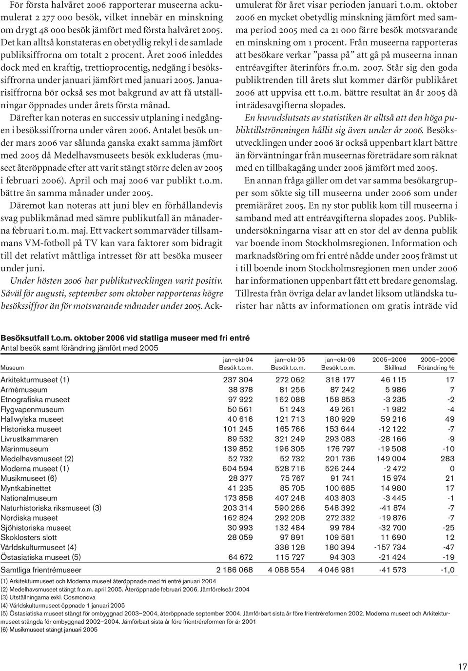 Året 2006 inleddes dock med en kraftig, trettioprocentig, nedgång i besökssiffrorna under januari jämfört med januari 2005.