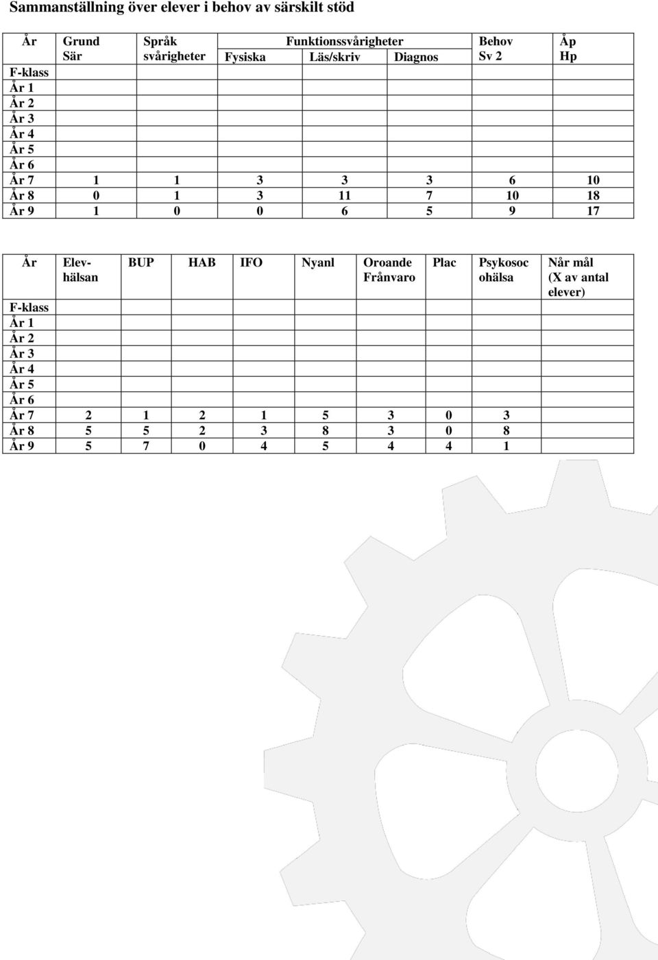 1 3 11 7 10 18 År 9 1 0 0 6 5 9 17 År Elevhälsan BUP HAB IFO Nyanl Oroande Frånvaro Plac Psykosoc ohälsa
