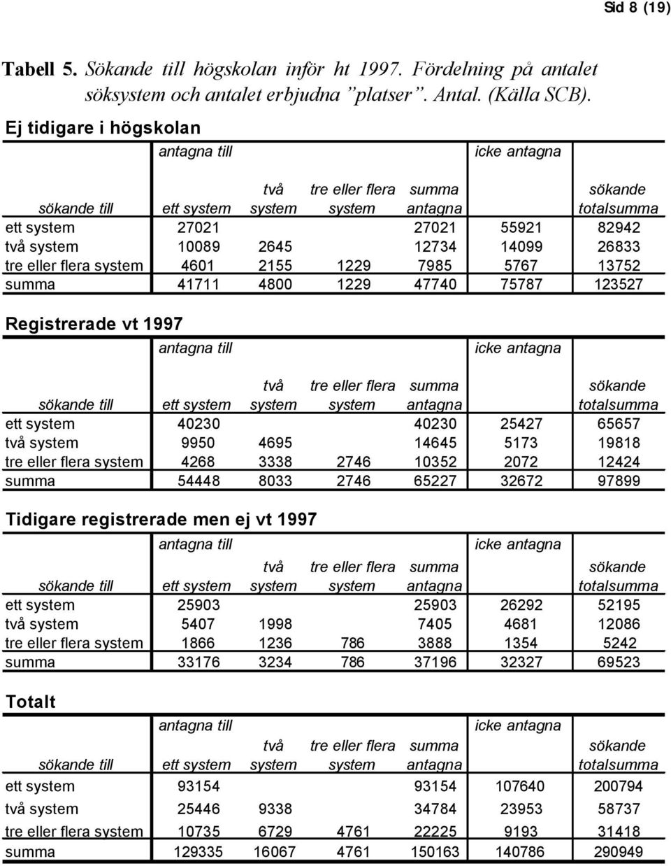 1229 7985 5767 13752 summa 41711 4800 1229 47740 75787 123527 Registrerade antagna till icke antagna sökande till ett två tre eller flera summa antagna sökande totalsumma ett 40230 40230 25427 65657