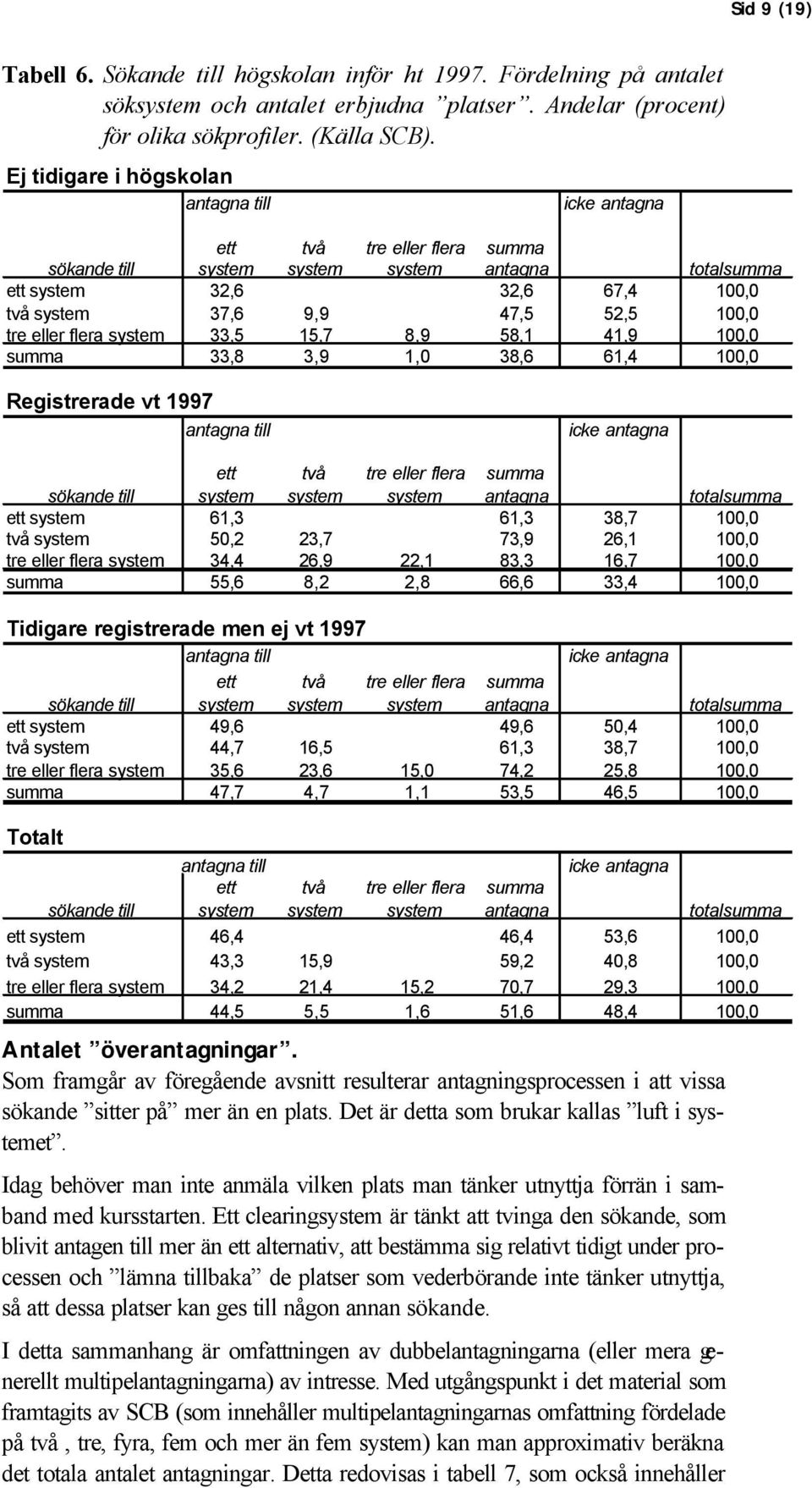 100,0 summa 33,8 3,9 1,0 38,6 61,4 100,0 Registrerade antagna till icke antagna sökande till ett två tre eller flera summa antagna totalsumma ett 61,3 61,3 38,7 100,0 två 50,2 23,7 73,9 26,1 100,0