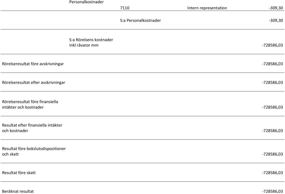 Rörelseresultat före finansiella intäkter och kostnader -728586,03 Resultat efter finansiella intäkter och kostnader