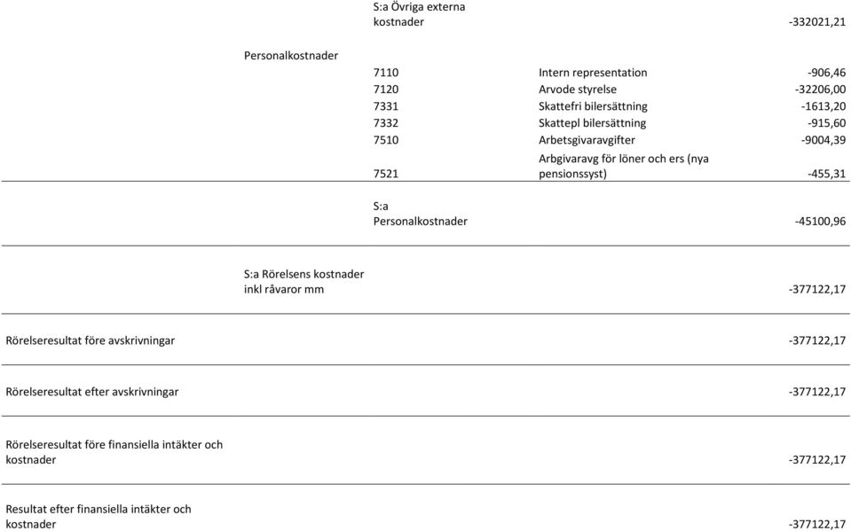 -455,31 S:a Personalkostnader -45100,96 S:a Rörelsens kostnader inkl råvaror mm -377122,17 Rörelseresultat före avskrivningar -377122,17