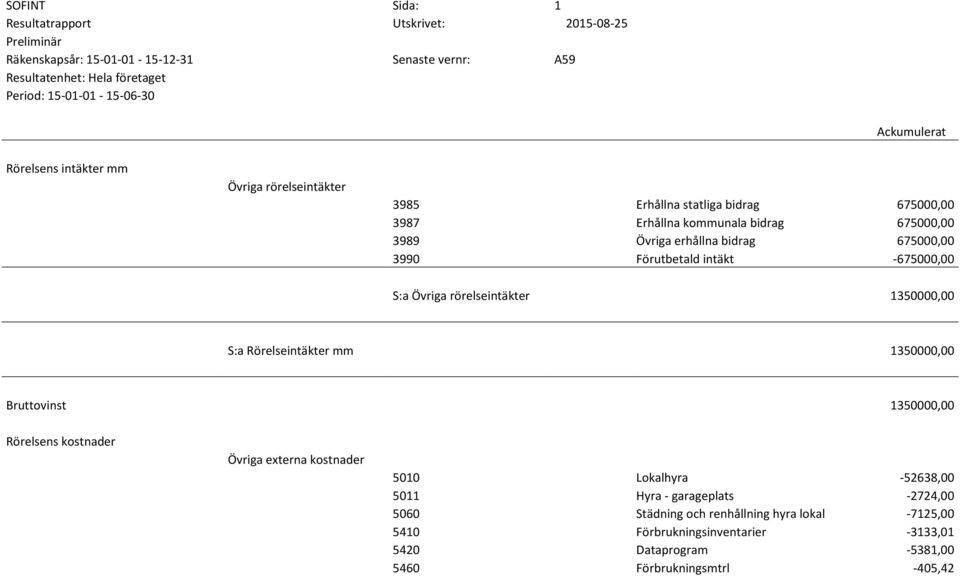 Förutbetald intäkt -675000,00 S:a Övriga rörelseintäkter 1350000,00 S:a Rörelseintäkter mm 1350000,00 Bruttovinst 1350000,00 Rörelsens kostnader Övriga externa kostnader 5010