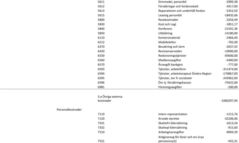 Redovisningstjänster -93600,00 6560 Medlemsavgifter -5400,00 6570 Årsavgift bankgiro -777,00 6593 Tjänster, arbetsförm -311474,00 6594 Tjänster, arbetsterapeut Örebro Region -170867,00 6595 Tjänster,