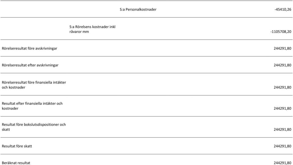 finansiella intäkter och kostnader 244291,80 Resultat efter finansiella intäkter och kostnader