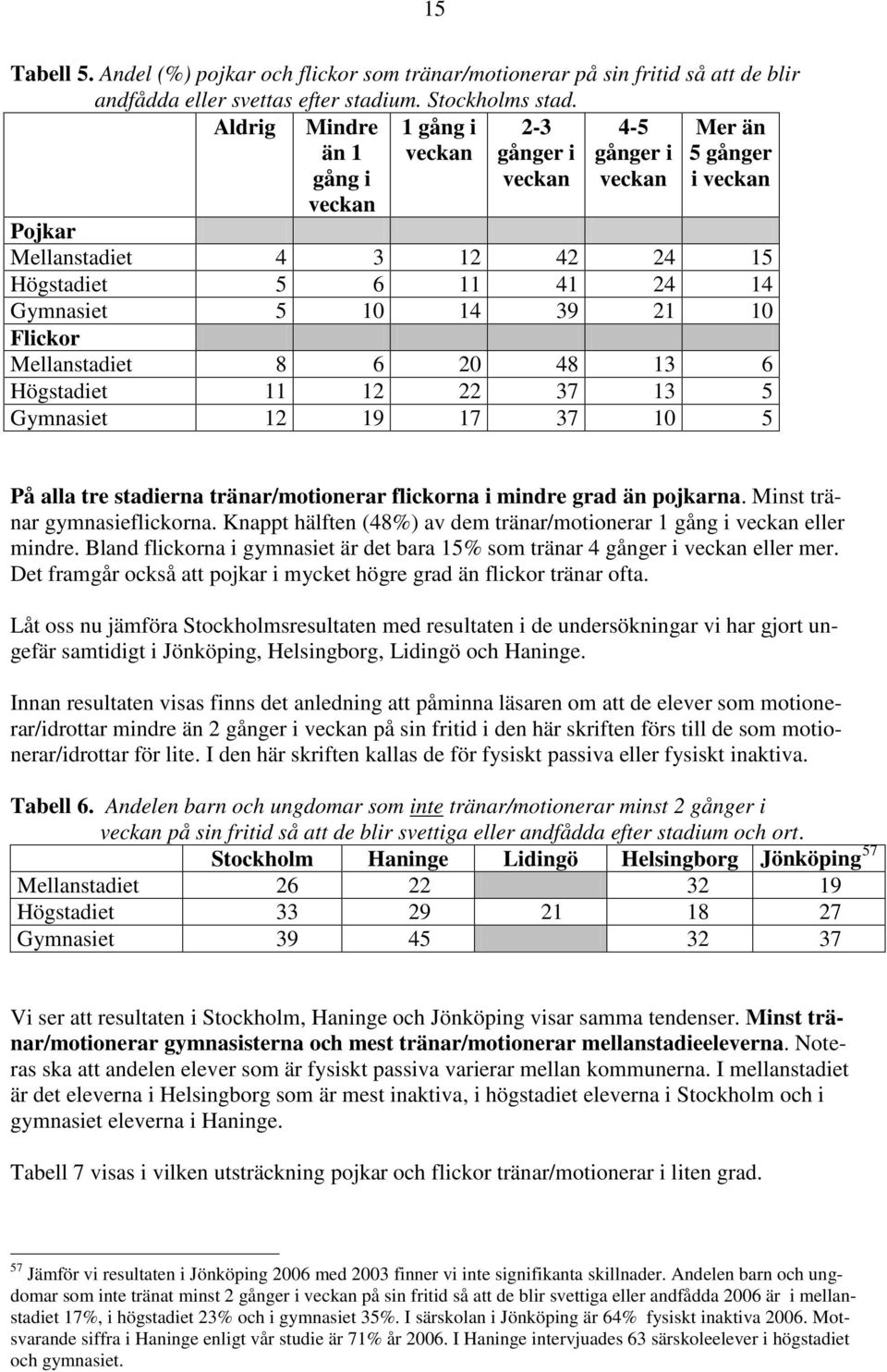 21 10 Flickor Mellanstadiet 8 6 20 48 13 6 Högstadiet 11 12 22 37 13 5 Gymnasiet 12 19 17 37 10 5 På alla tre stadierna tränar/motionerar flickorna i mindre grad än pojkarna.