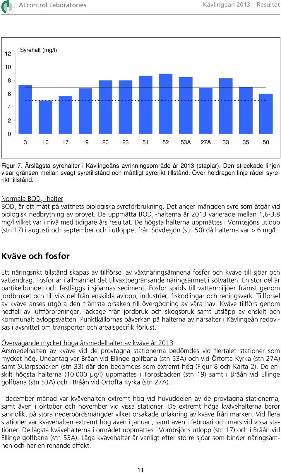 Normala BOD 7 -halter BOD 7 är ett mått på vattnets biologiska syreförbrukning. Det anger mängden syre som åtgår vid biologisk nedbrytning av provet.