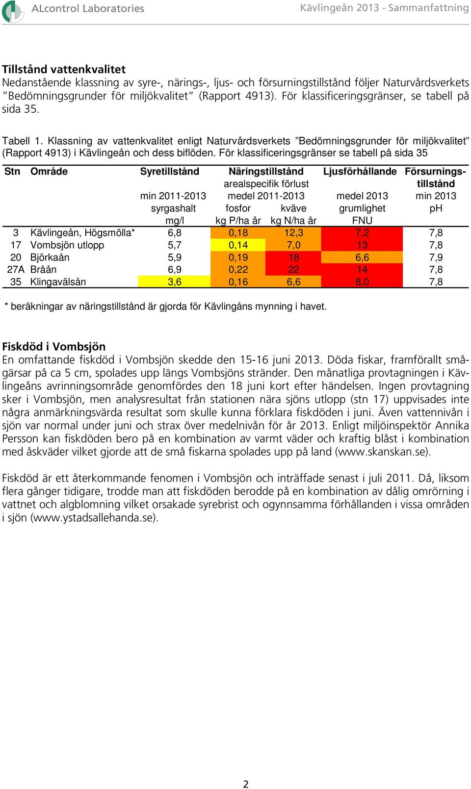 Klassning av vattenkvalitet enligt Naturvårdsverkets Bedömningsgrunder för miljökvalitet (Rapport 4913) i Kävlingeån och dess biflöden.