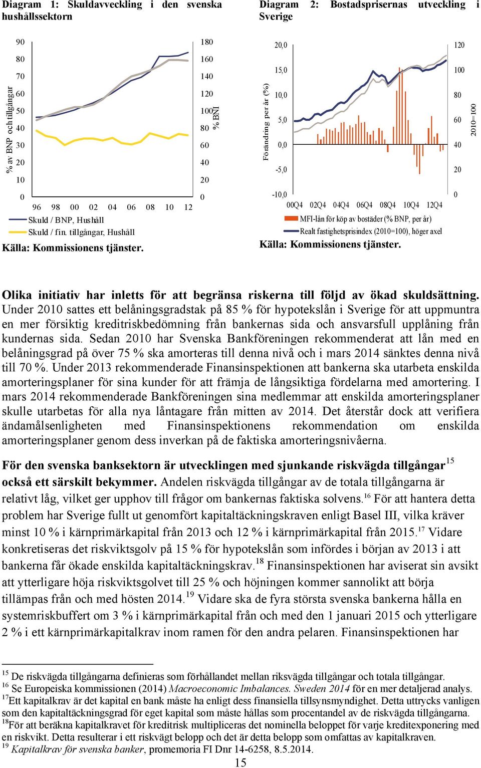 0-10,0 00Q4 02Q4 04Q4 06Q4 08Q4 10Q4 12Q4 MFI-lån för köp av bostäder (% BNP, per år) Realt fastighetsprisindex (2010=100), höger axel Källa: Kommissionens tjänster.