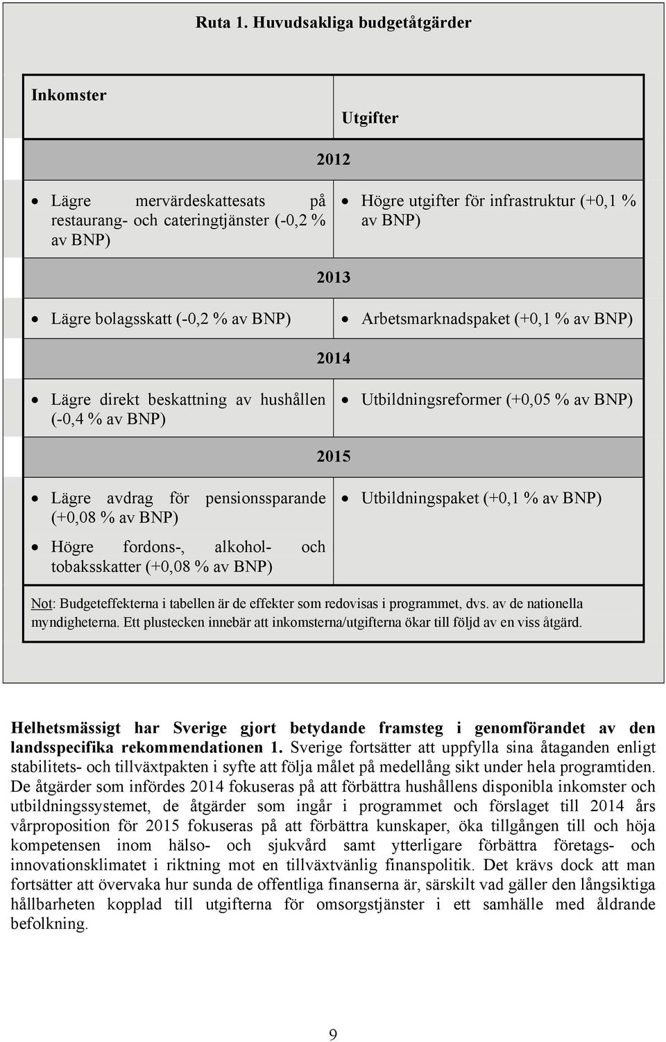 bolagsskatt (-0,2 % av BNP) Arbetsmarknadspaket (+0,1 % av BNP) 2014 Lägre direkt beskattning av hushållen (-0,4 % av BNP) Utbildningsreformer (+0,05 % av BNP) 2015 Lägre avdrag för pensionssparande