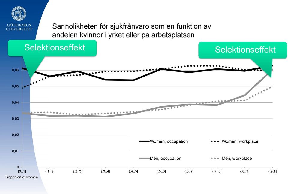 0,01 Women, occupation Men, occupation Women, workplace Men, workplace 0 [0,.1] (.