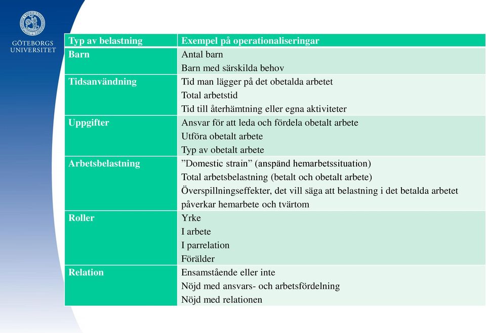 obetalt arbete Domestic strain (anspänd hemarbetssituation) Total arbetsbelastning (betalt och obetalt arbete) Överspillningseffekter, det vill säga att belastning i