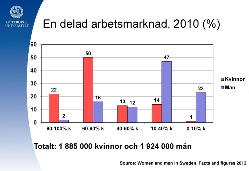 0-10% k Kvinnor Män Totalt: 1 885 000 kvinnor och 1 924 000