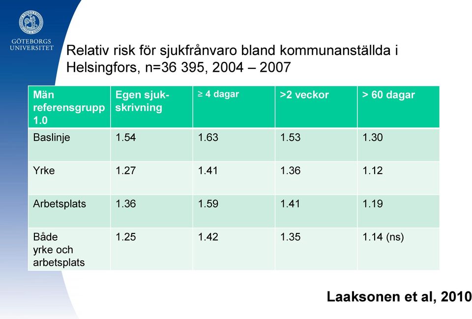 0 Egen sjukskrivning 4 dagar >2 veckor > 60 dagar Baslinje 1.54 1.63 1.53 1.