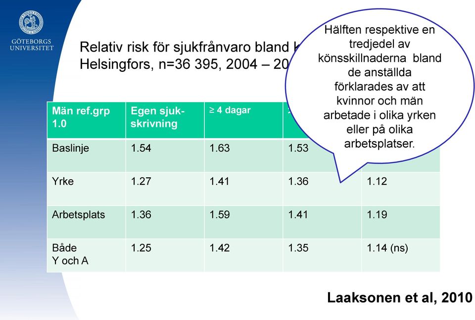 kvinnor och män 4 dagar >2 veckor > 60 dagar arbetade i olika yrken eller på olika arbetsplatser. Baslinje 1.54 1.