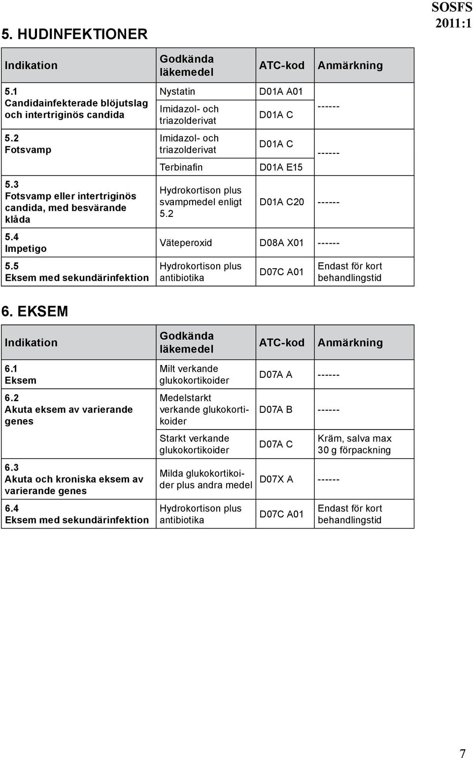 2 D01A A01 D01A C D01A C D01A E15 D01A C20 Väteperoxid D08A X01 Hydrokortison plus antibiotika D07C A01 Endast för kort behandlingstid 6. EKSEM 6.1 Eksem 6.2 Akuta eksem av varierande genes 6.