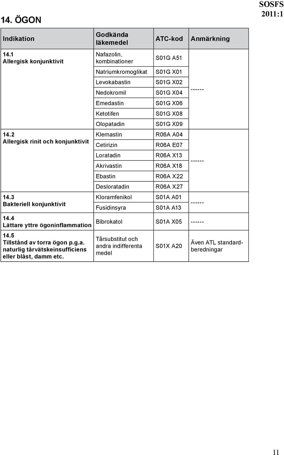 Nafazolin, Natriumkromoglikat Levokabastin Nedokromil Emedastin Ketotifen Olopatadin Klemastin Cetirizin Loratadin Akrivastin Ebastin Desloratadin Kloramfenikol