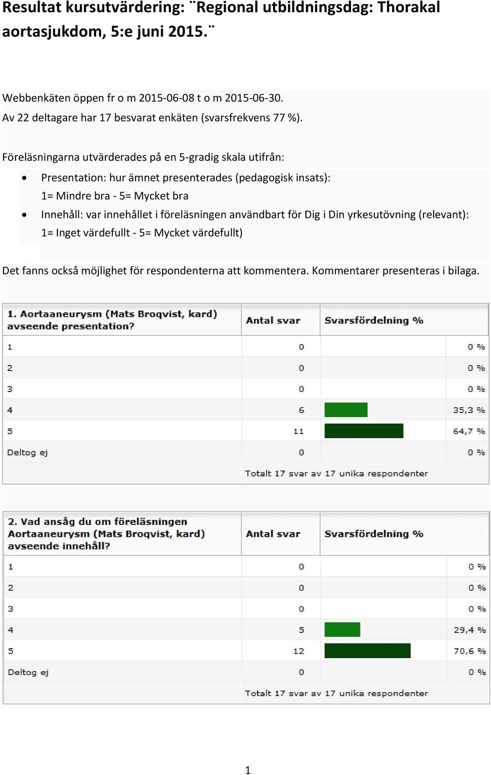 Föreläsningarna utvärderades på en 5-gradig skala utifrån: Presentation: hur ämnet presenterades (pedagogisk insats): 1= Mindre bra - 5= Mycket