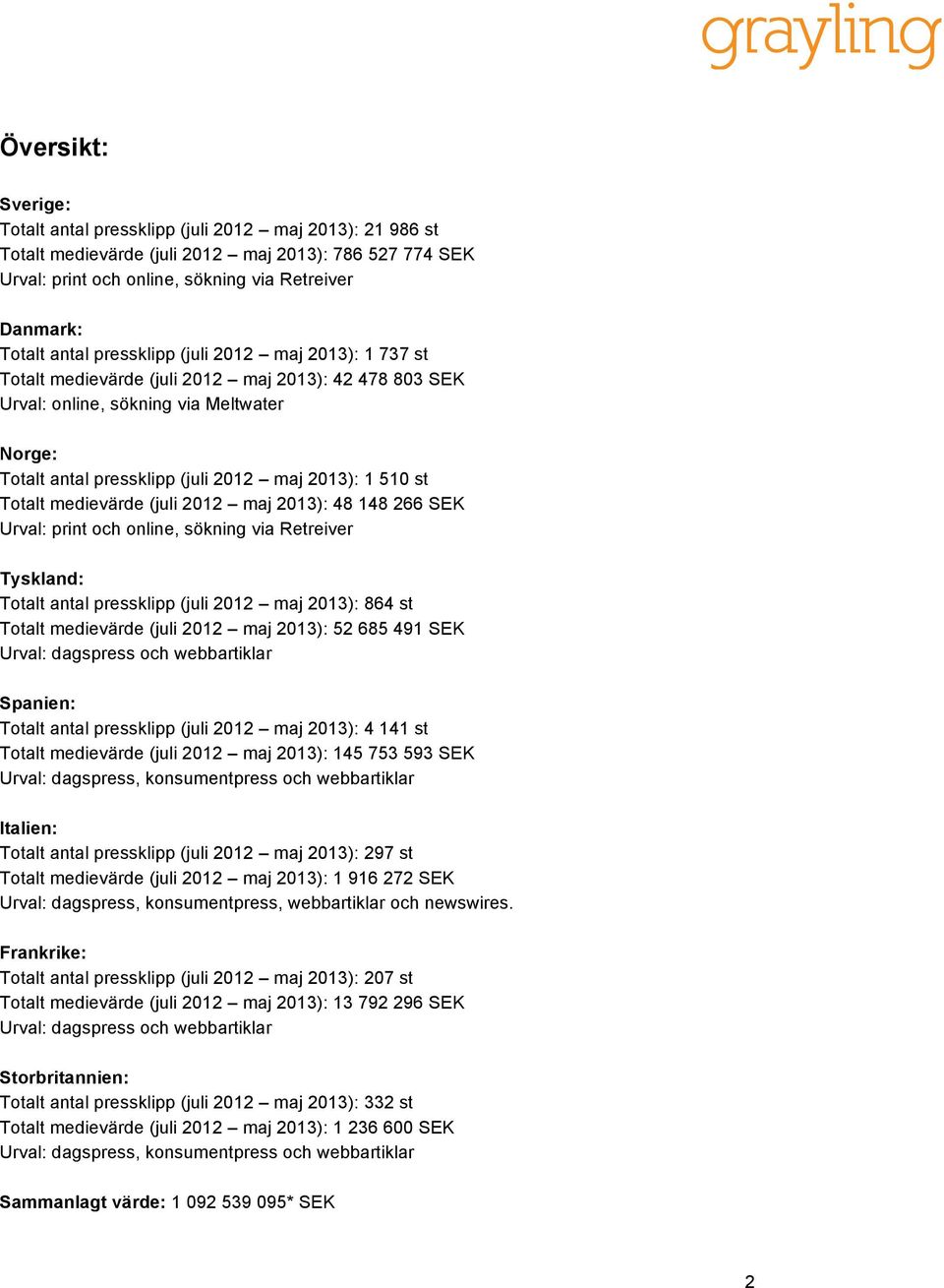 Totalt medievärde (juli 2012 maj 2013): 48 148 266 SEK Urval: print och online, sökning via Retreiver Tyskland: Totalt antal pressklipp (juli 2012 maj 2013): 864 st Totalt medievärde (juli 2012 maj