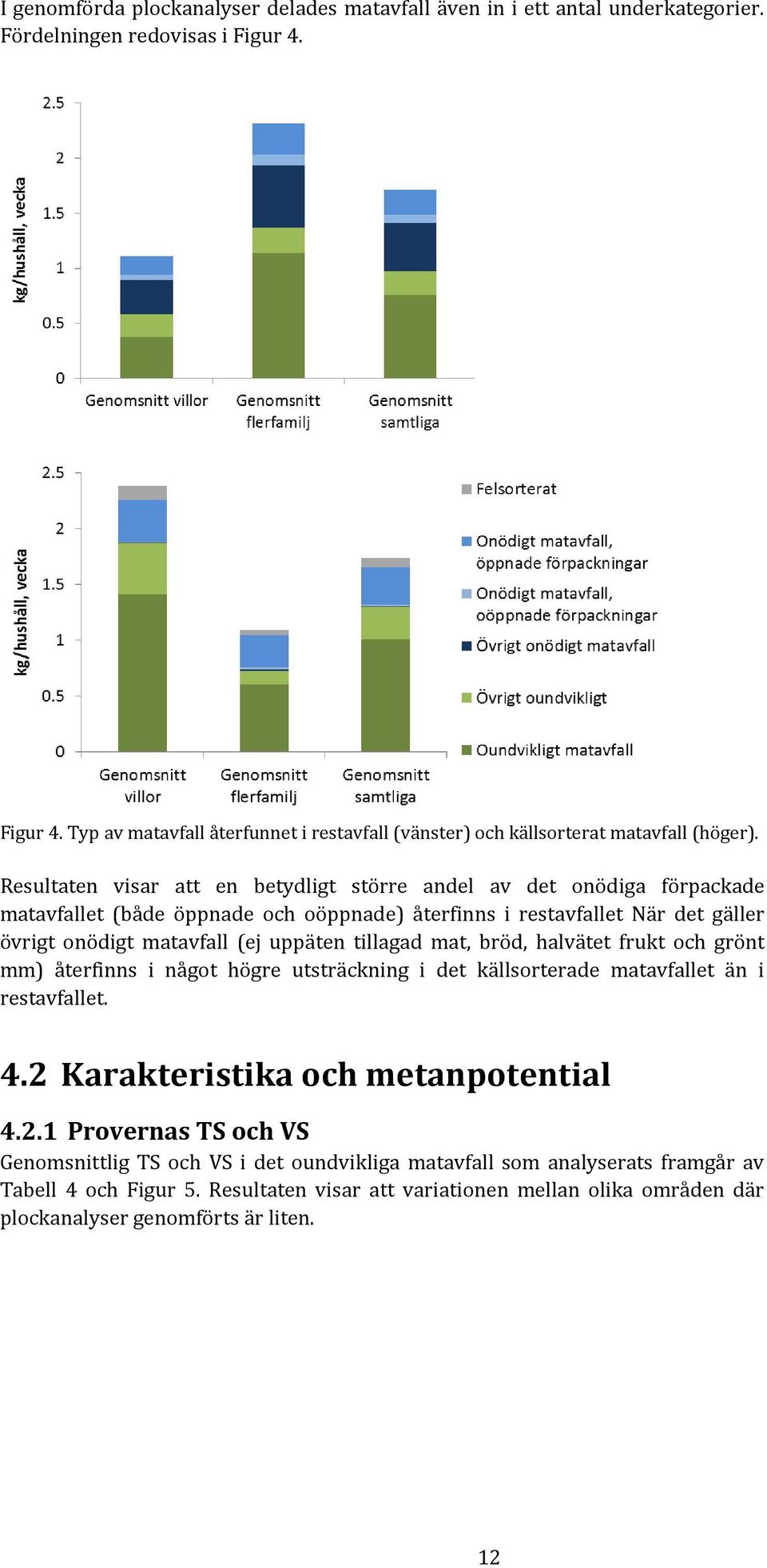 Resultaten visar att en betydligt större andel av det onödiga förpackade matavfallet (både öppnade och oöppnade) återfinns i restavfallet När det gäller övrigt onödigt matavfall (ej uppäten tillagad