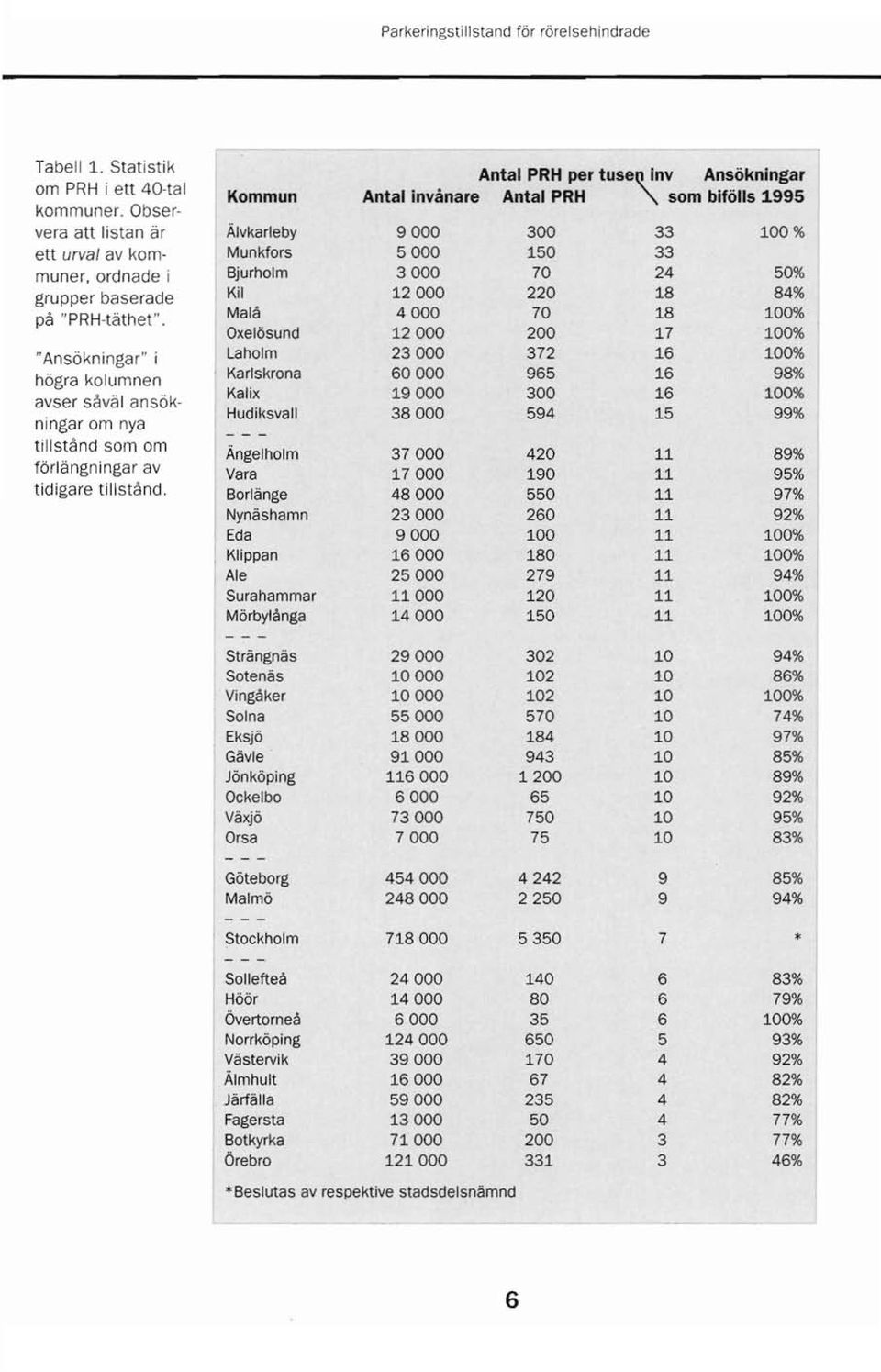 Malå 4000 70 18 100% Oxelösund 12000 200 17 100% "Ansökningar" i Laholm 23000 372 16 100% högra kolumnen Karlskrona 60000 965 16 98% Kalix 19000 300 16 100% avser såväl ansök- Hudiksvall 38000 594 15