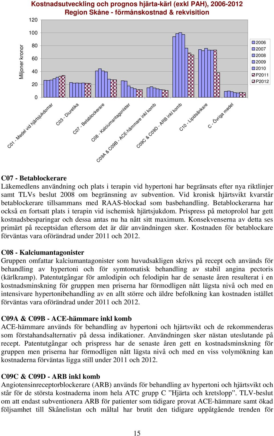 har begränsats efter nya riktlinjer samt TLVs beslut 28 om begränsning av subvention. Vid kronisk hjärtsvikt kvarstår betablockerare tillsammans med RAAS-blockad som basbehandling.