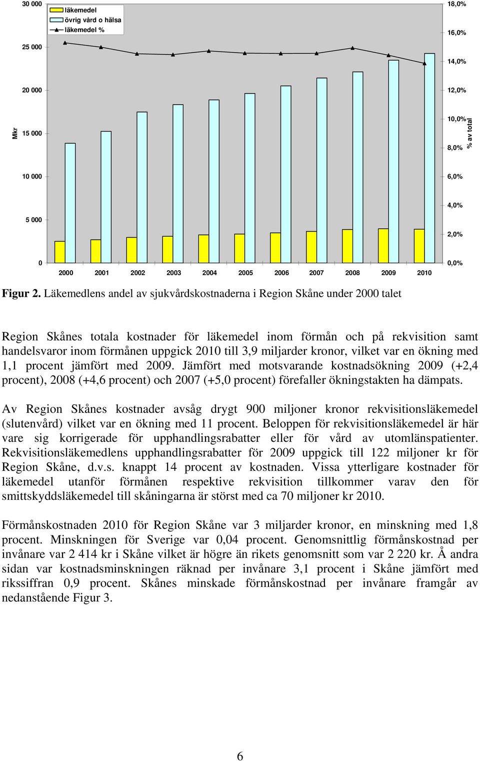 miljarder kronor, vilket var en ökning med 1,1 procent jämfört med. Jämfört med motsvarande kostnadsökning (+2,4 procent), 28 (+4,6 procent) och (+5, procent) förefaller ökningstakten ha dämpats.