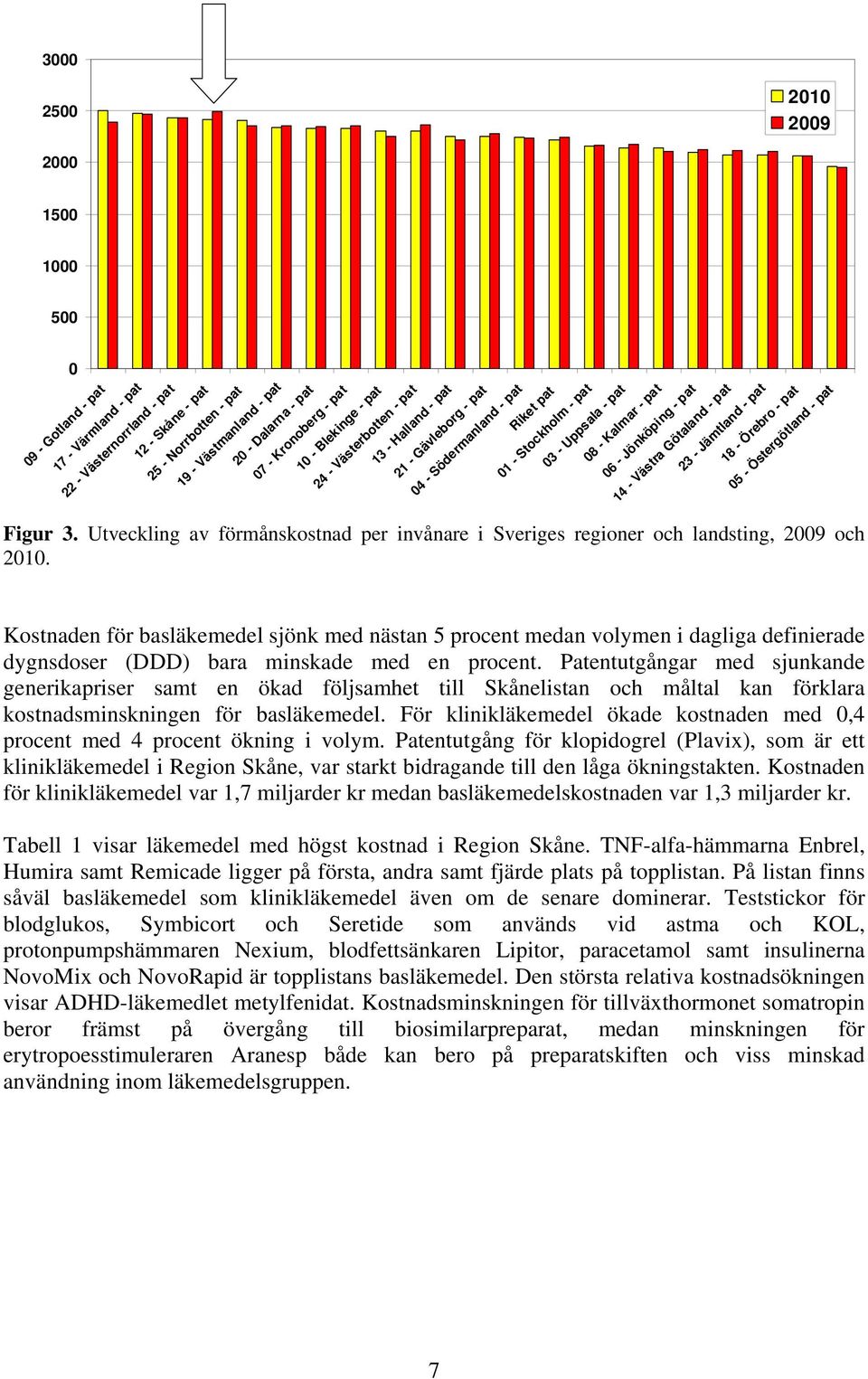 - Jämtland - pat 18 - Örebro - pat 5 - Östergötland - pat Figur 3. Utveckling av förmånskostnad per invånare i Sveriges regioner och landsting, och.