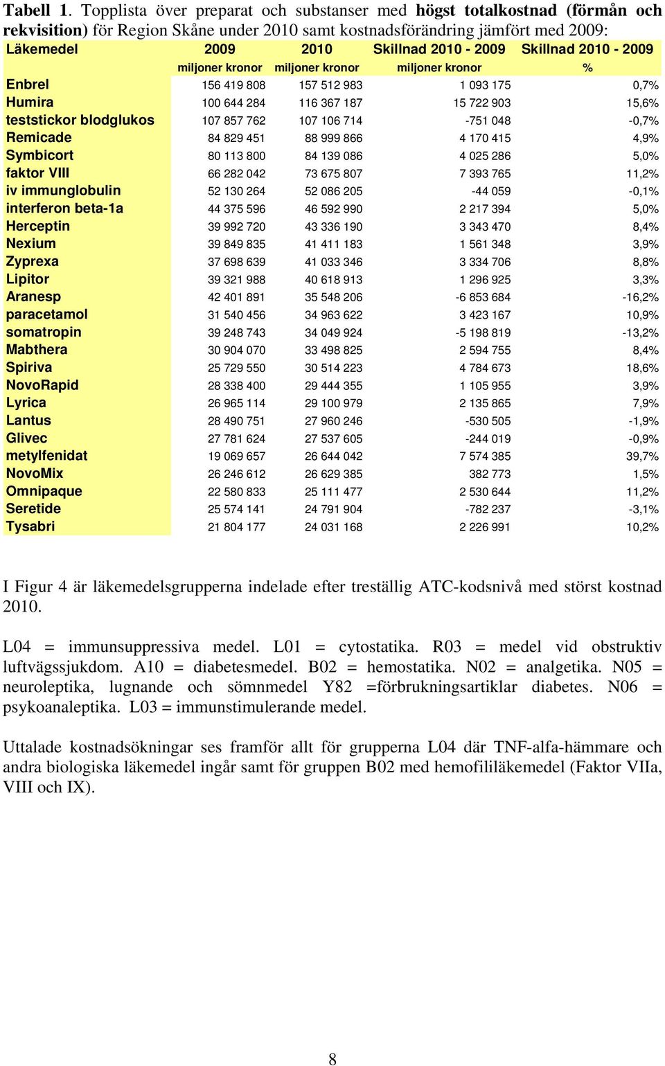 miljoner kronor miljoner kronor % Enbrel 156 419 88 157 512 983 1 93 175,7% Humira 1 644 284 116 367 187 15 722 93 15,6% teststickor blodglukos 17 857 762 17 16 714-751 48 -,7% Remicade 84 829 451 88