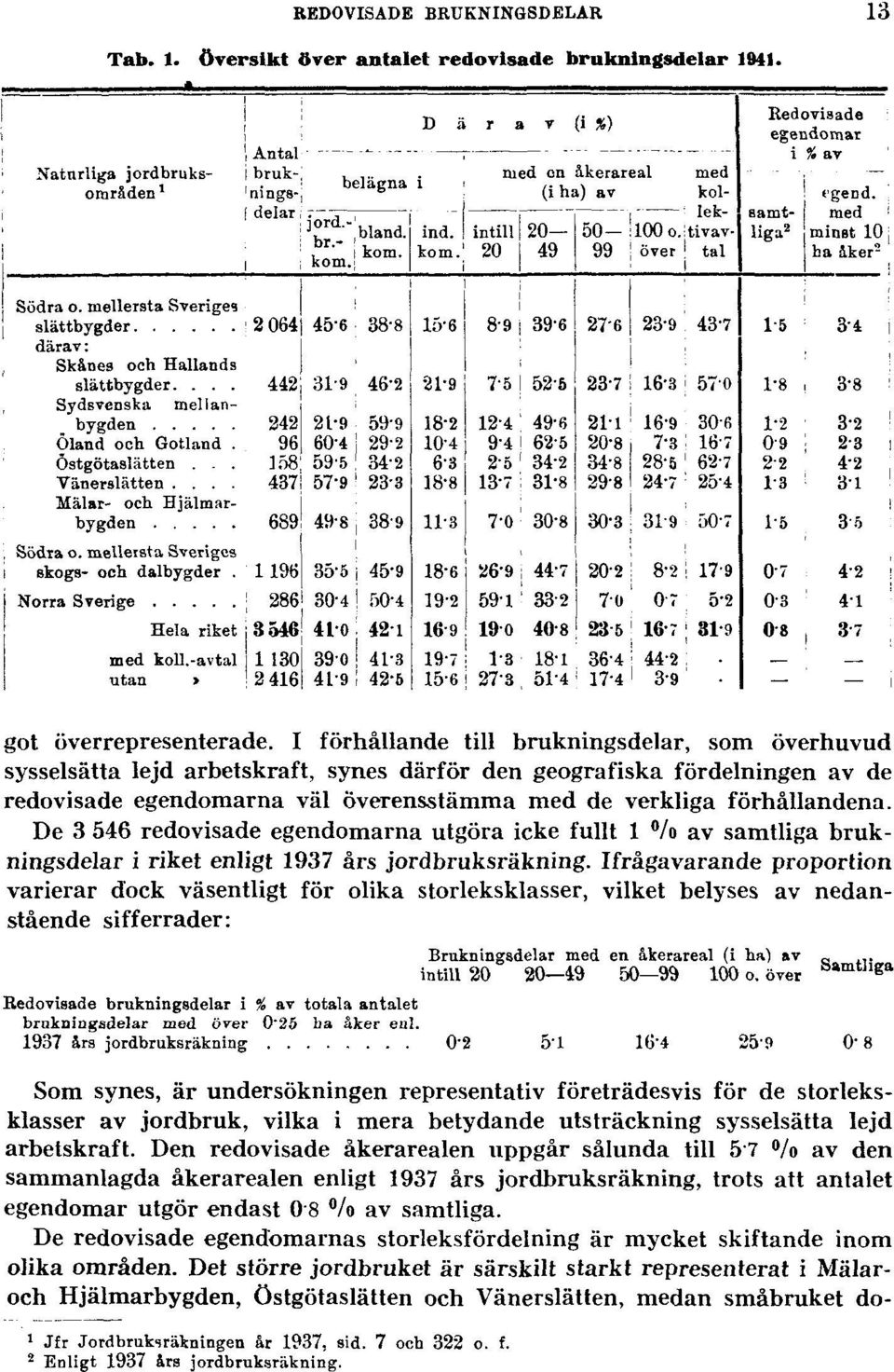 De 3 546 redovisade egendomarna utgöra icke fullt 1 /o av samtliga brukningsdelar i riket enligt 1937 års jordbruksräkning.